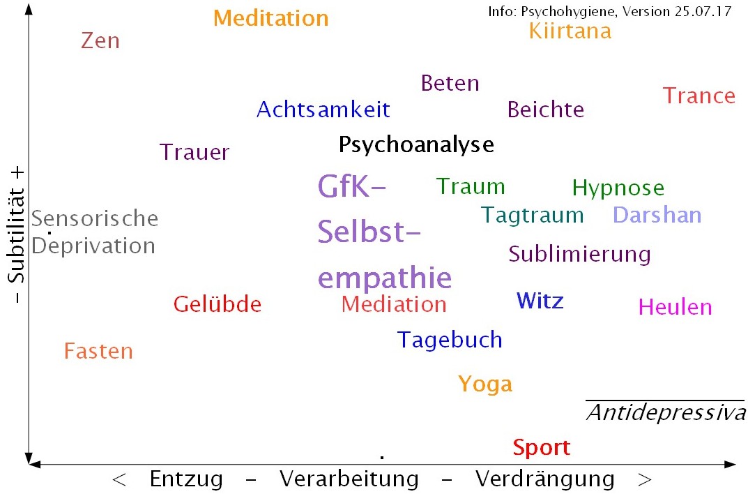 Methoden der Psychohygiene
